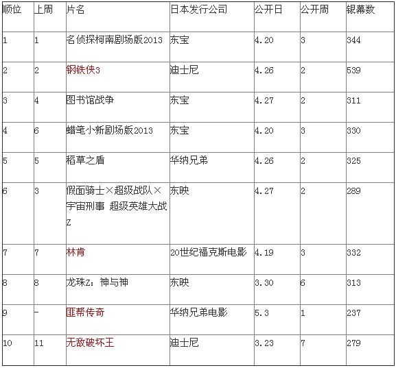 日本票房：柯南三连冠 钢铁侠3破15亿
