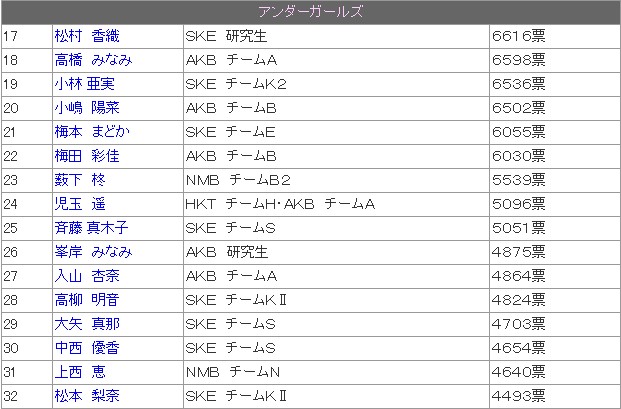 AKB48总选举·初日速报 黑马指原莉乃暂列榜首