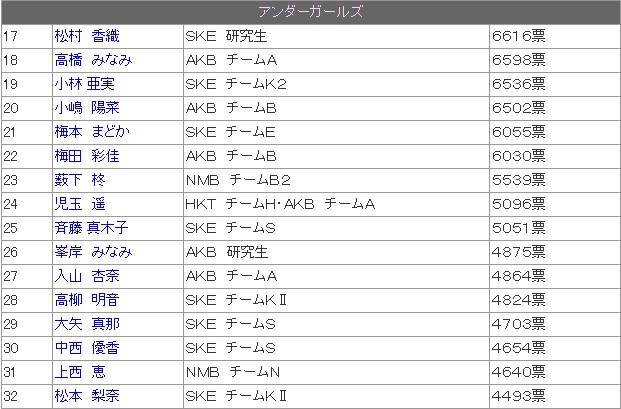 AKB48总选举·初日速报 黑马指原莉乃暂列榜首