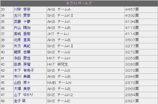 AKB48总选举·初日速报 黑马指原莉乃暂列榜首