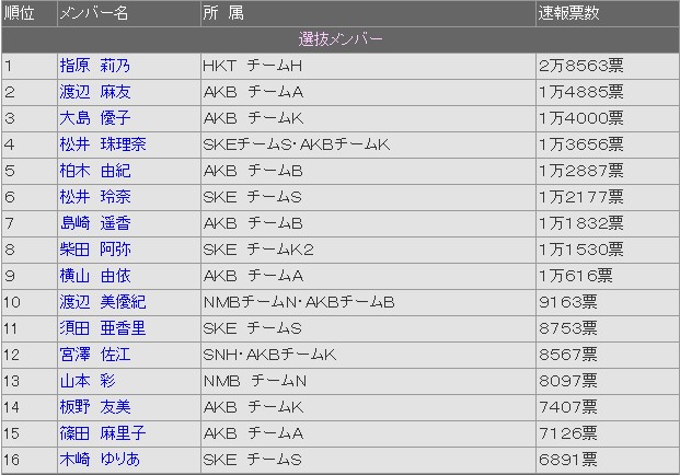 AKB48总选举·初日速报 黑马指原莉乃暂列榜首