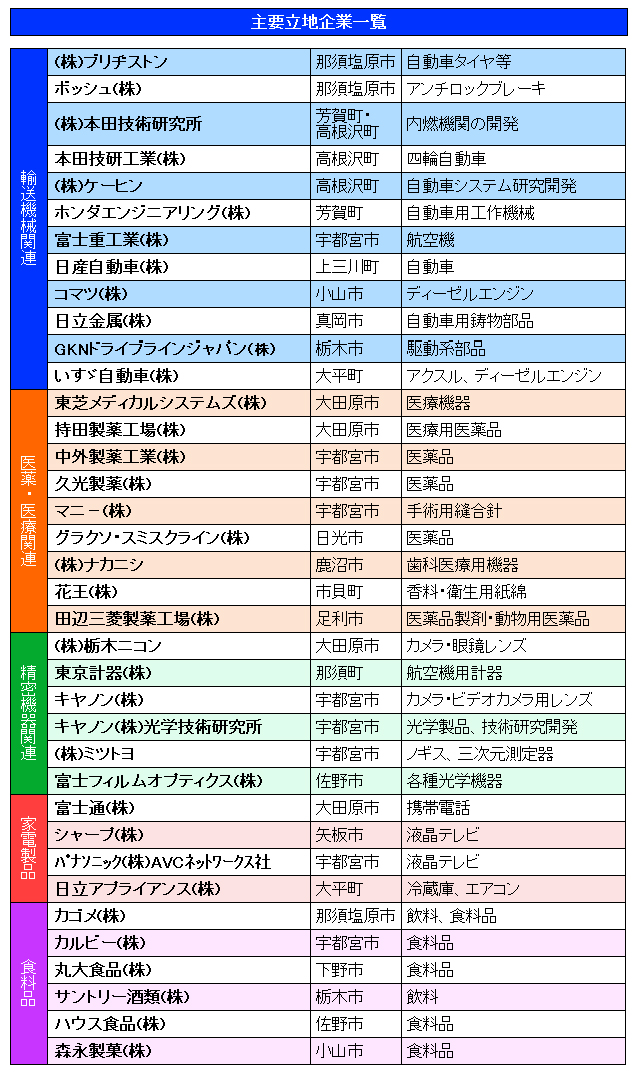 栃木县产业构造