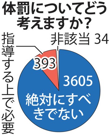 日本高校棒球联盟调查：9成高校否定体罚