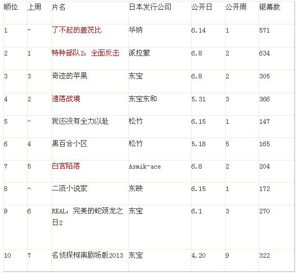 日本票房：《了不起的盖茨比》登顶