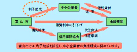 鼓励中小企业 活跃地区经济