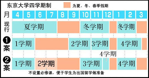 7所日本大学响应东大号召 或将引入四学期制