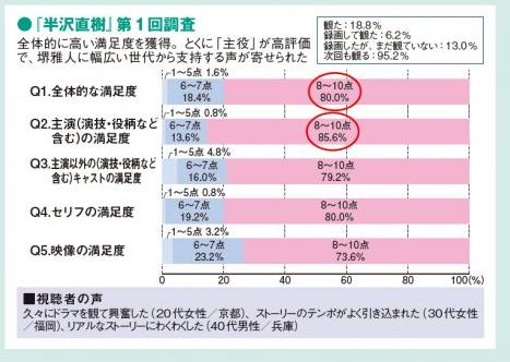 堺雅人《半泽直树》观众满意度调查