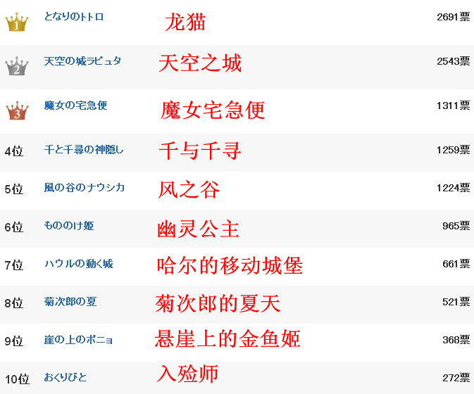 日本调查：最喜欢的久石让电影配乐Top20