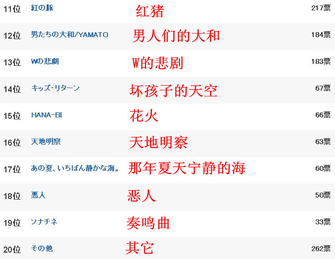 日本调查：最喜欢的久石让电影配乐Top20