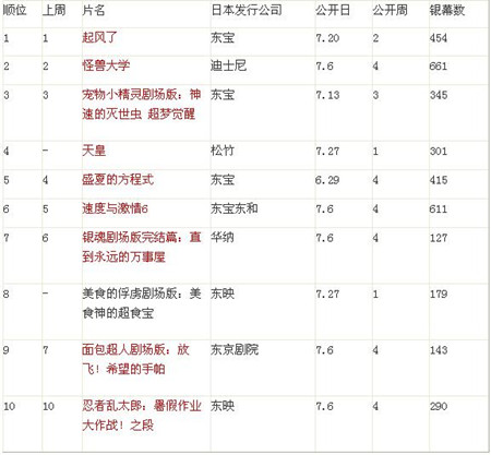 日本票房：《起风了》连庄 《天皇》上榜