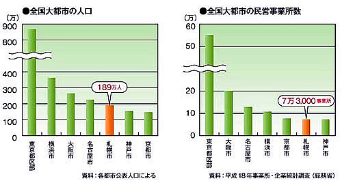 札幌的产业特征