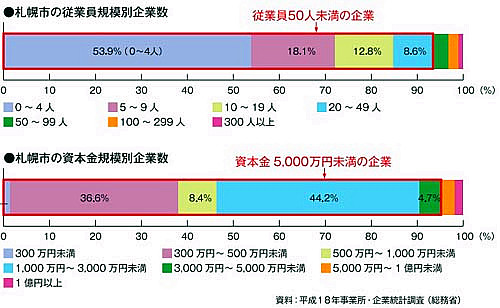 札幌的产业特征