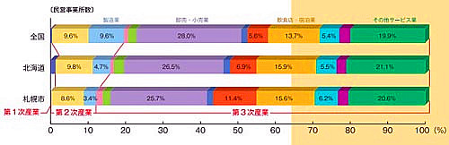 札幌的产业特征