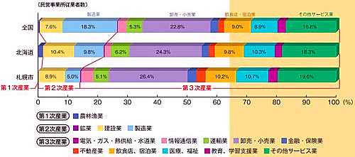 札幌的产业特征