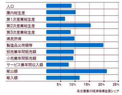 名古屋经济圈的产业集聚