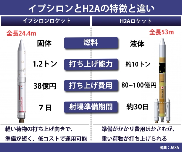 日本新型固体燃料火箭Epsilon备受瞩目