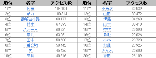2013上半年日本姓氏检索访问排行榜