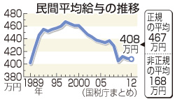 日本普通职员年平均收入连续两年下降