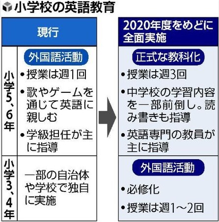 日本文部省拟定小学3年级起开始英语教学