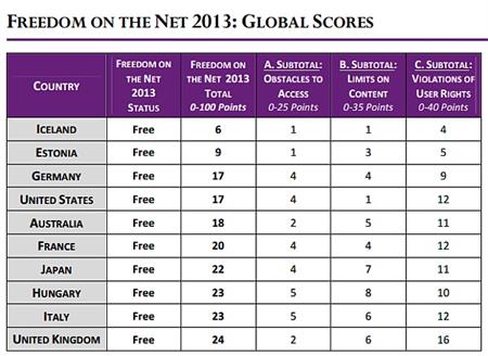 互联网自由度排行 日本亚洲第1世界第7