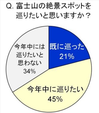 富士山最佳观景地调查排行榜