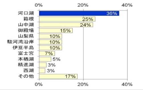 富士山最佳观景地调查排行榜