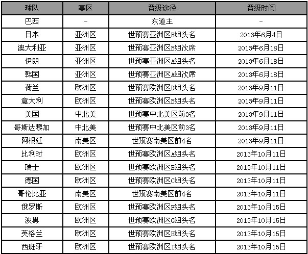 巴西世界杯32强全部诞生 日本撑起亚洲大旗