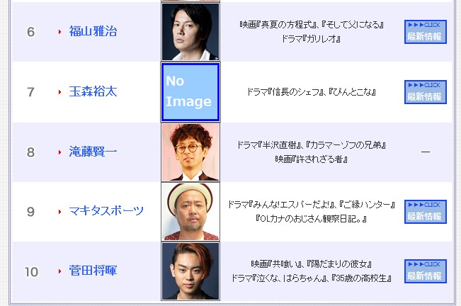 “2013年最火爆的男演员”Top10：堺雅人居首