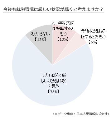 最新调查显示 超7成日本人认为就职环境将持续恶劣