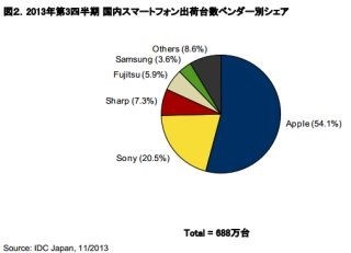 苹果独霸日本智能手机市场 占据半壁江山