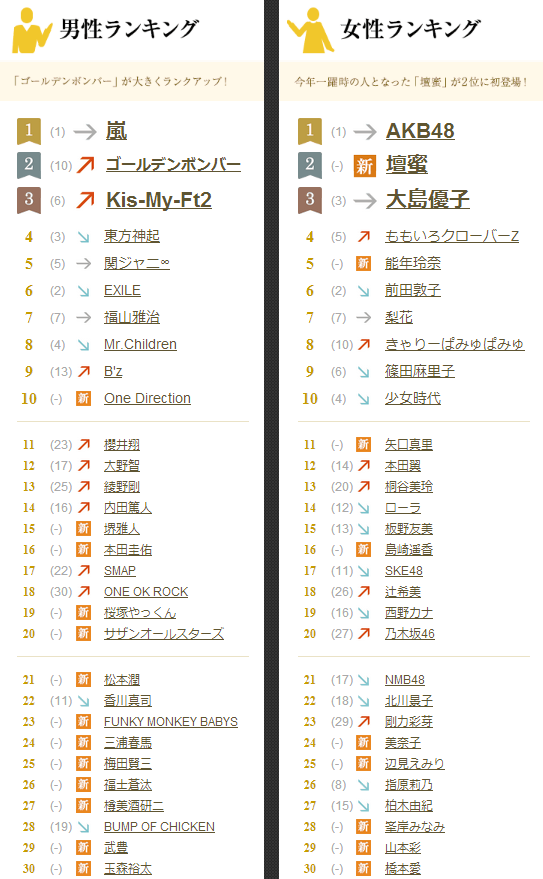 雅虎日本公布“2013关键词搜索排行榜”