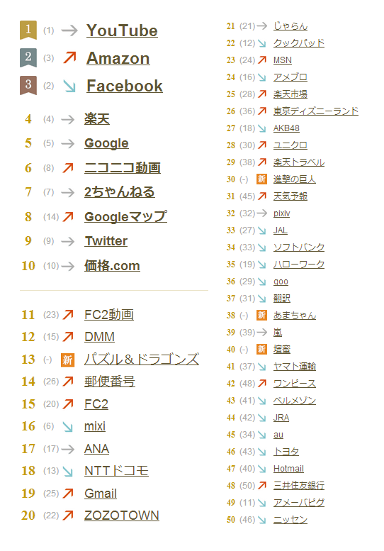 雅虎日本公布“2013关键词搜索排行榜”