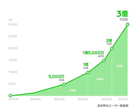 LINE用户数量突破3亿 预计明年破5亿