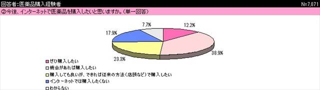 日本购物热点：网购医药品是否安心