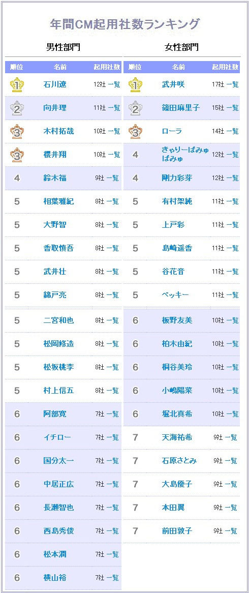 日本2013年广告代言数排行揭晓 武井咲首获第一