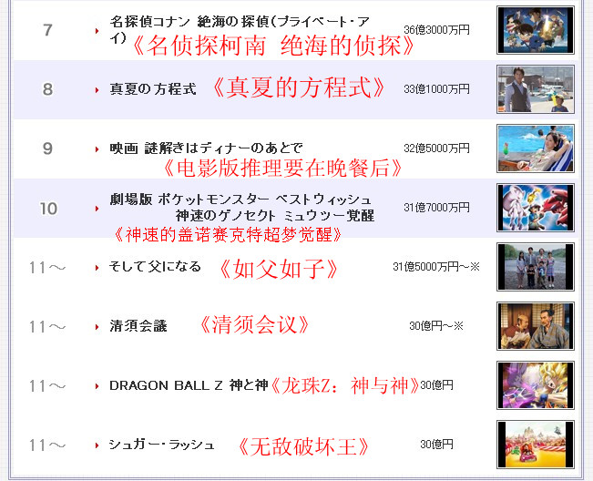 日本2013年度电影票房Top10出炉