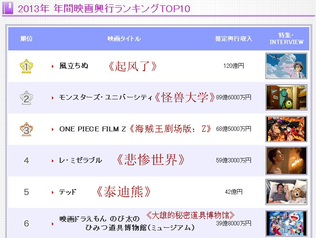 日本2013年度电影票房Top10出炉