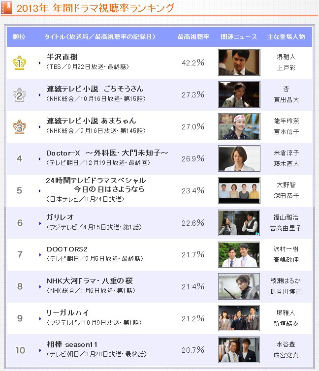 “2013年度日剧收视率排行榜”出炉