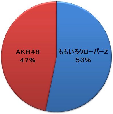 娱乐调查：你更喜欢AKB48还是桃色幸运草Z？