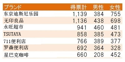 日本兼职人气品牌排行榜2013 迪斯尼居首