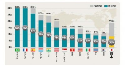 世界带薪休假消化率排行榜 日本倒数第一