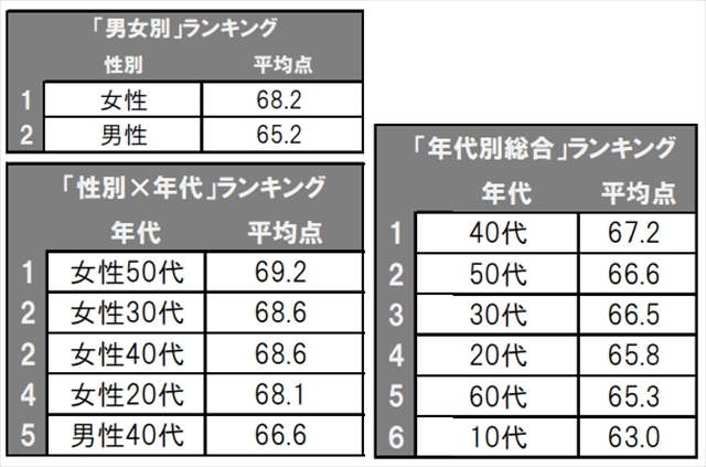 日本地域调查：最会聊天的都道府县是？