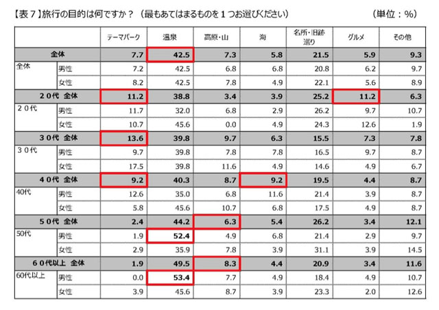 日本国内人气旅行地 温泉稳居排行第一