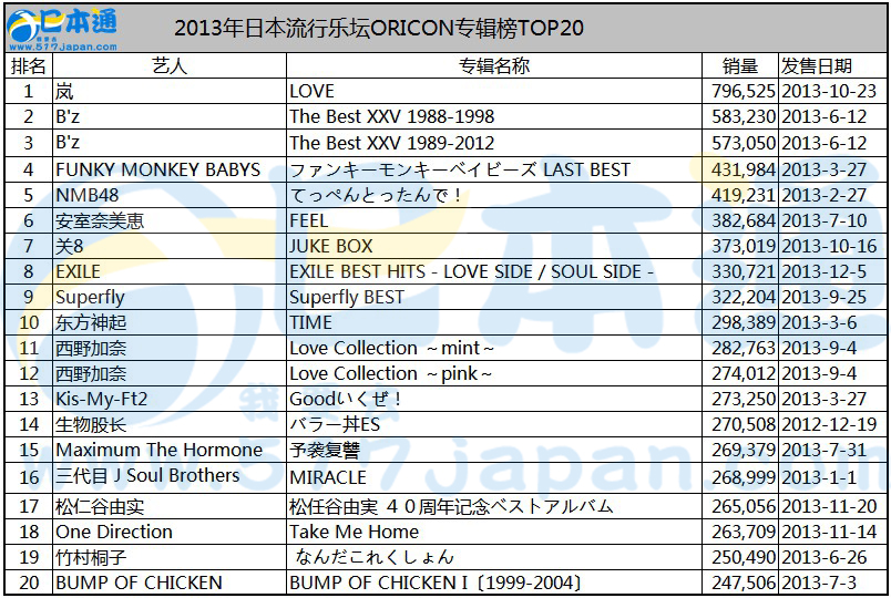 2013年日本流行乐坛ORICON专辑榜TOP20
