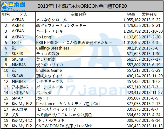 2013年日本流行乐坛ORICON单曲榜TOP20