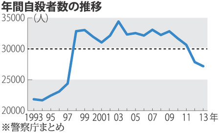 日本自杀人数连续4年降低 连续两年低于3万