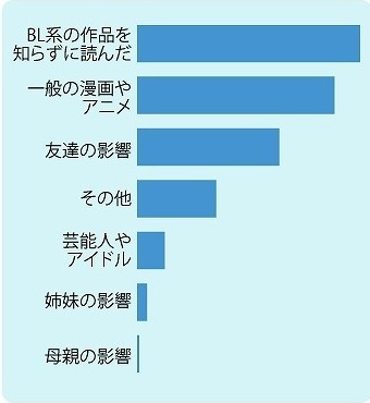 日媒调查 腐女子喜欢的bl类型以及其他 日本通