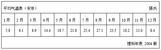 赴日留学必需品