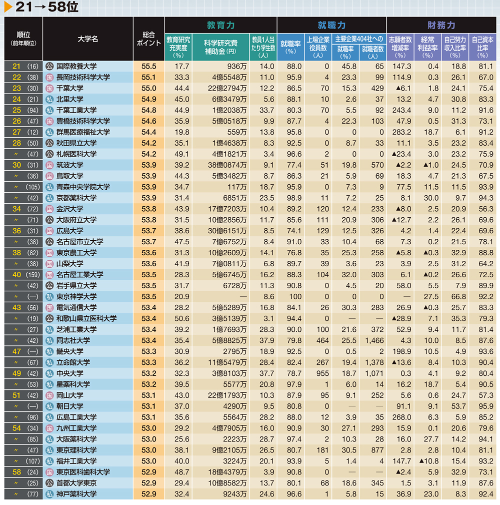 日本大学综合实力最新排行榜  东大八连冠