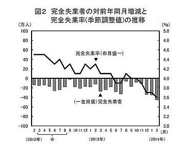 日本2月份失业率降至3.6% 创近六年最低水平